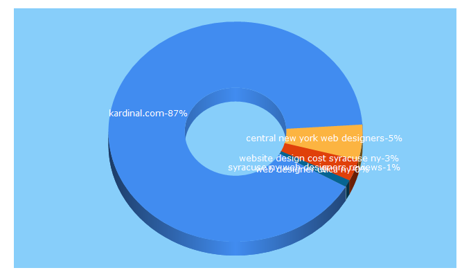 Top 5 Keywords send traffic to kardinal.com