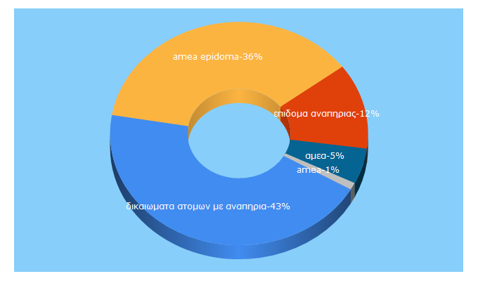 Top 5 Keywords send traffic to kardiopatheia.gr