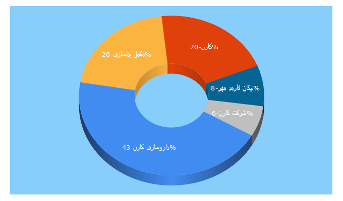 Top 5 Keywords send traffic to karenpharma.com