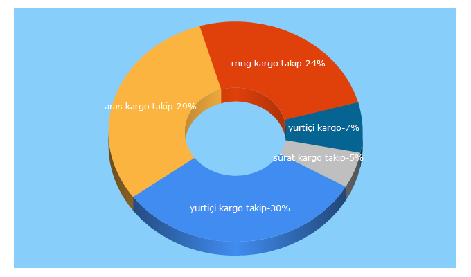 Top 5 Keywords send traffic to kargolar.xyz