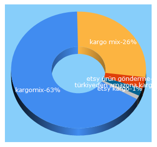 Top 5 Keywords send traffic to kargomix.com