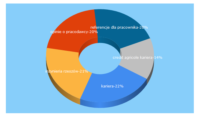 Top 5 Keywords send traffic to kariera.pl