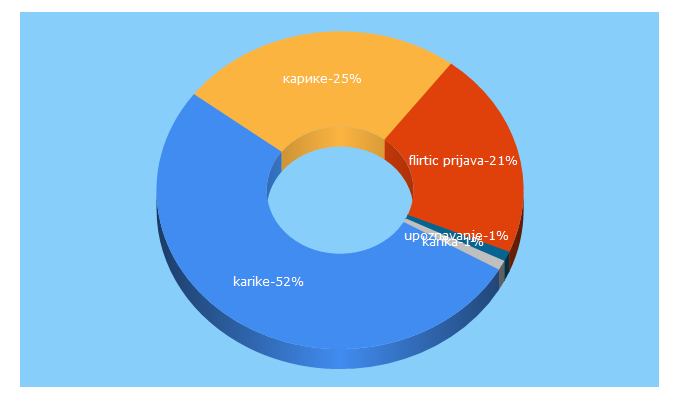 Top 5 Keywords send traffic to karike.com