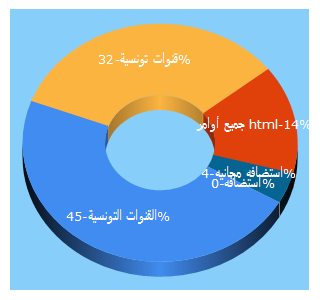 Top 5 Keywords send traffic to kariya-host.com