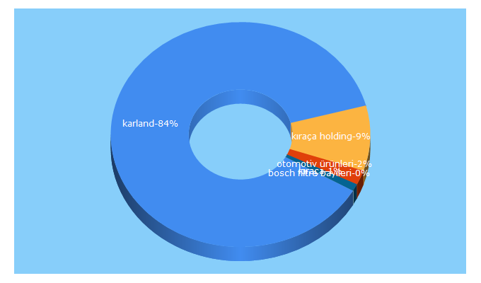 Top 5 Keywords send traffic to karland.com.tr