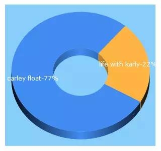 Top 5 Keywords send traffic to karlyfloats.com.au