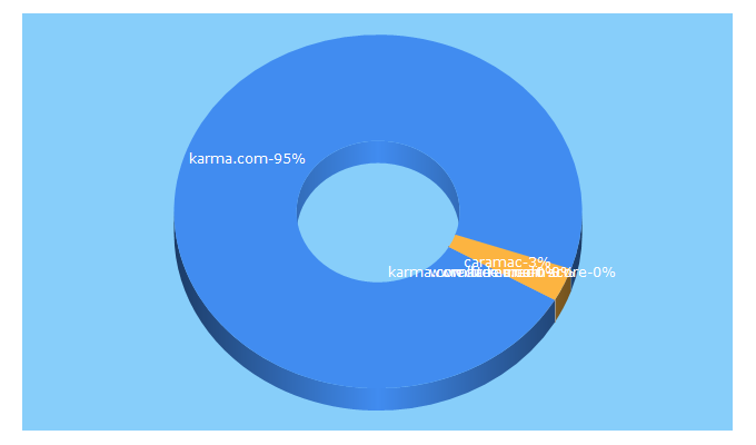 Top 5 Keywords send traffic to karma.com