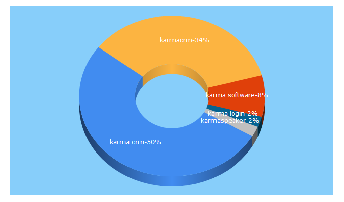 Top 5 Keywords send traffic to karmacrm.com