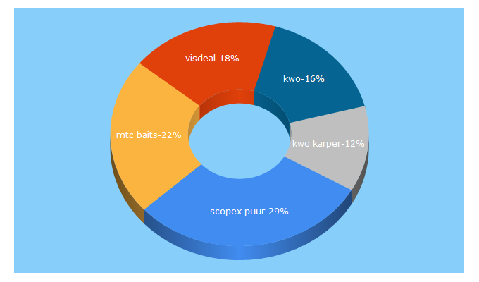 Top 5 Keywords send traffic to karperwereld.nl