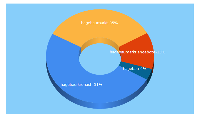 Top 5 Keywords send traffic to karst.de