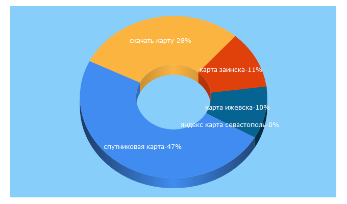 Top 5 Keywords send traffic to kartageo.ru