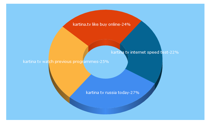Top 5 Keywords send traffic to kartinatvny.com