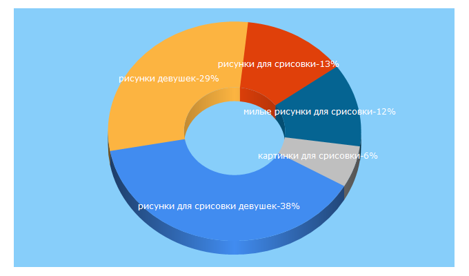 Top 5 Keywords send traffic to kartinki-dlya-srisovki.ru