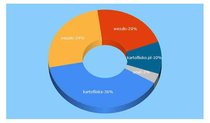 Top 5 Keywords send traffic to kartofliska.pl