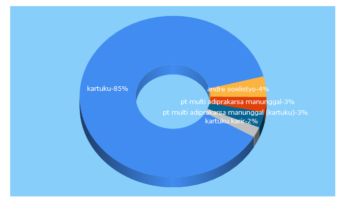 Top 5 Keywords send traffic to kartuku.com