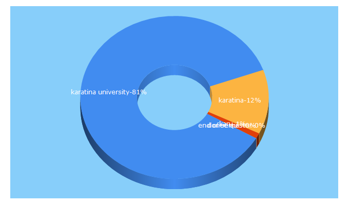 Top 5 Keywords send traffic to karu.ac.ke