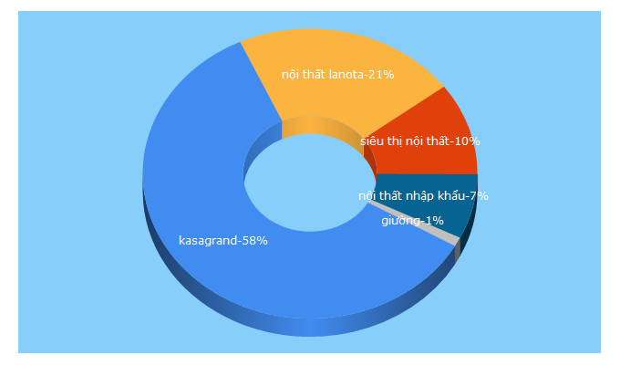 Top 5 Keywords send traffic to kasagrand.com