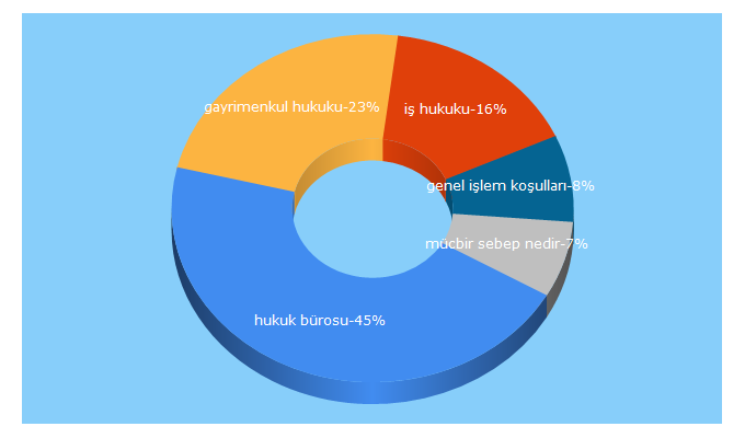 Top 5 Keywords send traffic to kasaroglu.av.tr