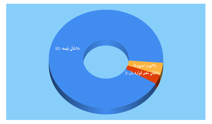 Top 5 Keywords send traffic to kashaaneh.ir