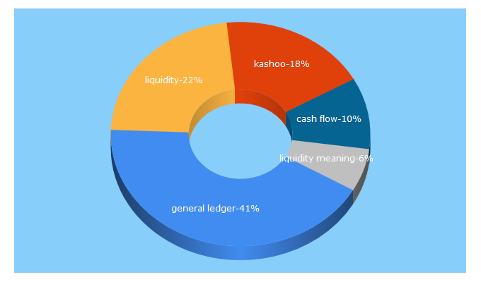 Top 5 Keywords send traffic to kashoo.com