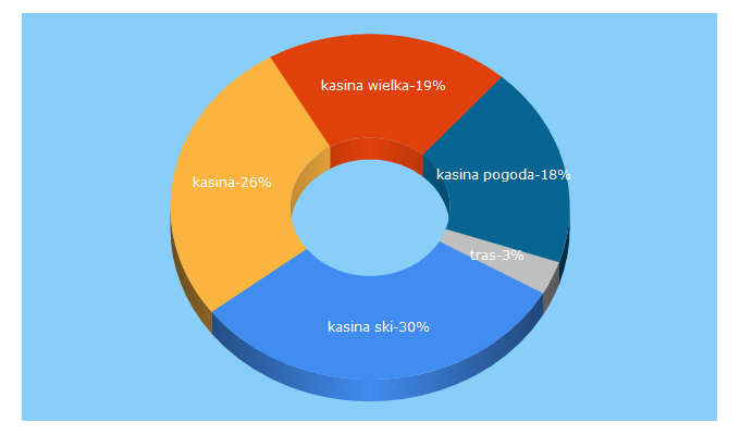 Top 5 Keywords send traffic to kasinaski.pl