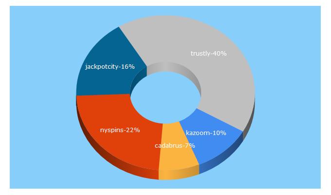 Top 5 Keywords send traffic to kasinonetti.com