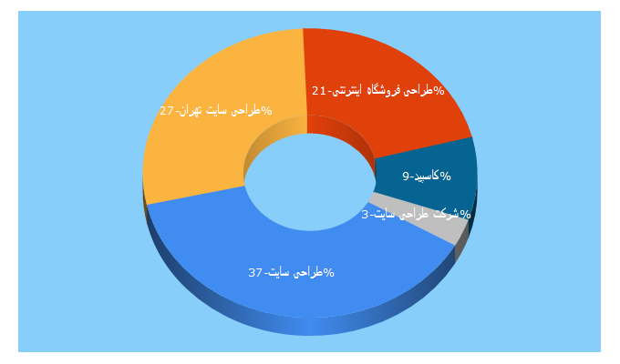 Top 5 Keywords send traffic to kaspid.com