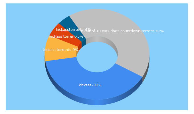 Top 5 Keywords send traffic to kasstorrent.com