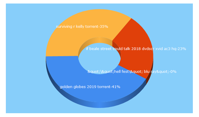 Top 5 Keywords send traffic to kat2.biz