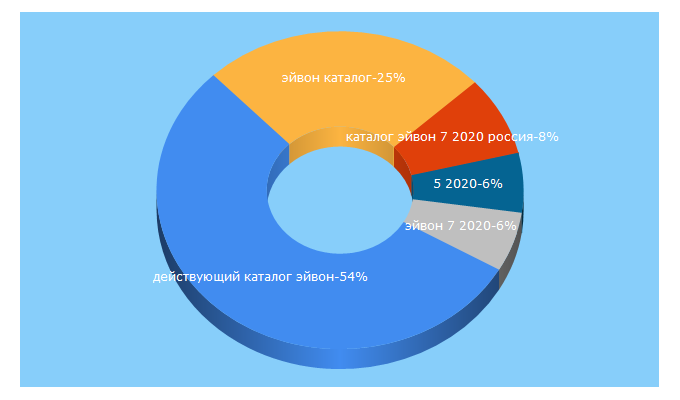 Top 5 Keywords send traffic to katalogavon.info