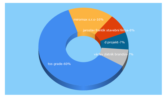 Top 5 Keywords send traffic to katalogstavebnictvi.cz