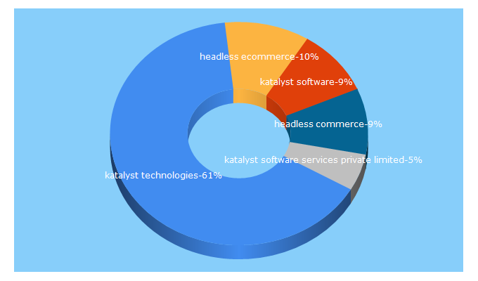 Top 5 Keywords send traffic to katalysttech.com