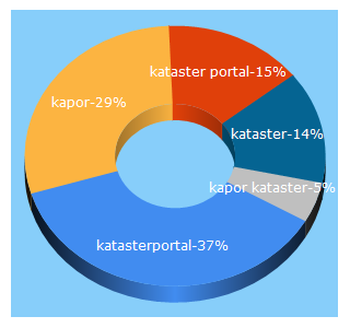 Top 5 Keywords send traffic to katasterportal.sk