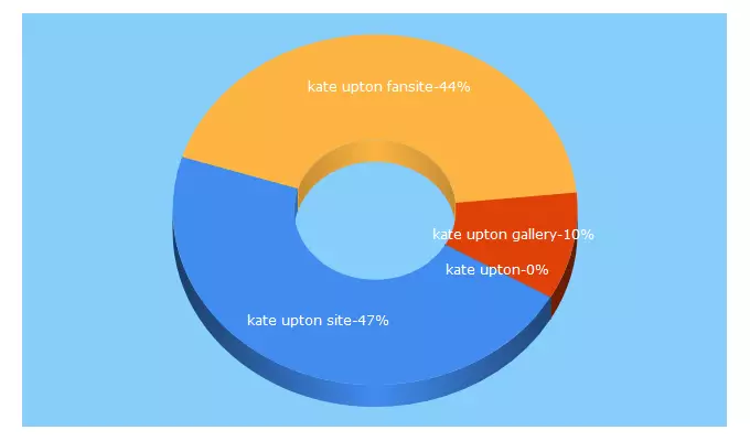 Top 5 Keywords send traffic to kate-upton.us