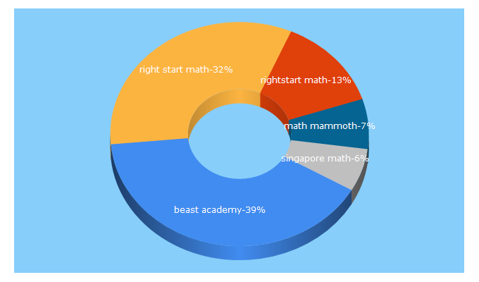 Top 5 Keywords send traffic to kateshomeschoolmath.com