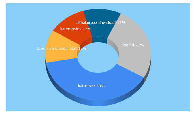 Top 5 Keywords send traffic to katmovie.de