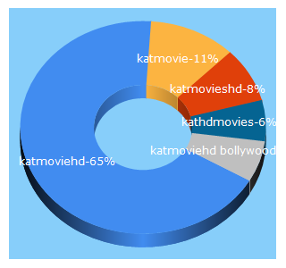 Top 5 Keywords send traffic to katmoviehd.cc