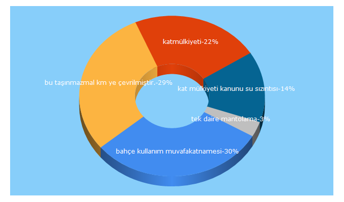 Top 5 Keywords send traffic to katmulkiyeti.com
