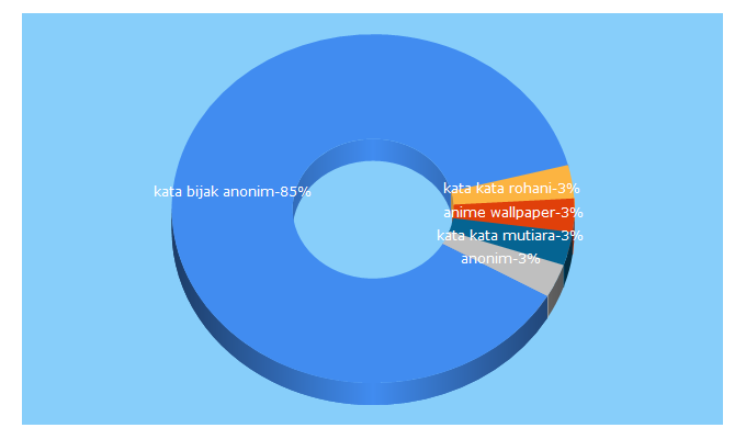 Top 5 Keywords send traffic to katmut.com