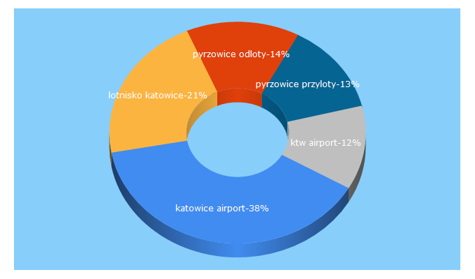 Top 5 Keywords send traffic to katowice-airport.com