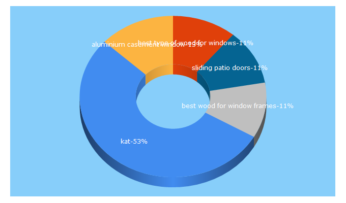 Top 5 Keywords send traffic to katuk.co.uk