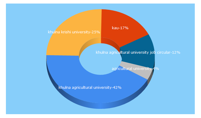 Top 5 Keywords send traffic to kau.edu.bd