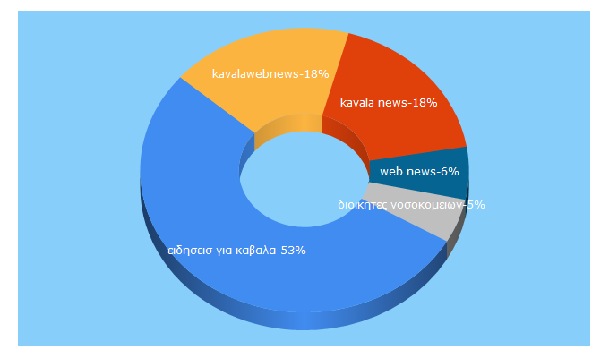 Top 5 Keywords send traffic to kavalawebnews.gr