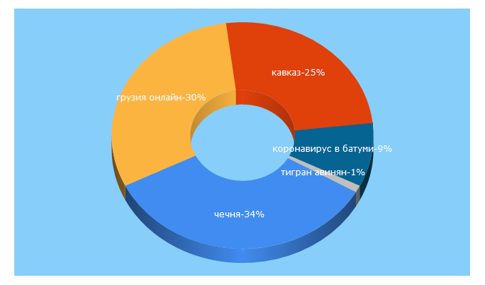 Top 5 Keywords send traffic to kavkasia.net