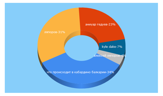 Top 5 Keywords send traffic to kavtoday.ru