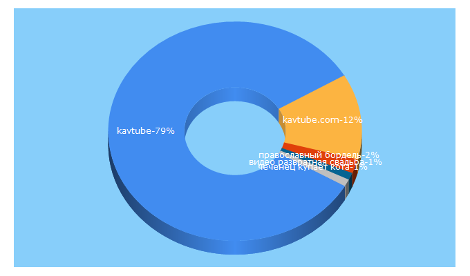 Top 5 Keywords send traffic to kavtube.com