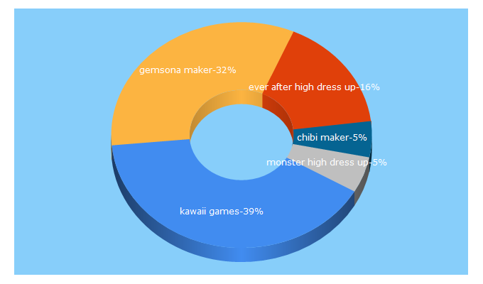 Top 5 Keywords send traffic to kawaiigames.net