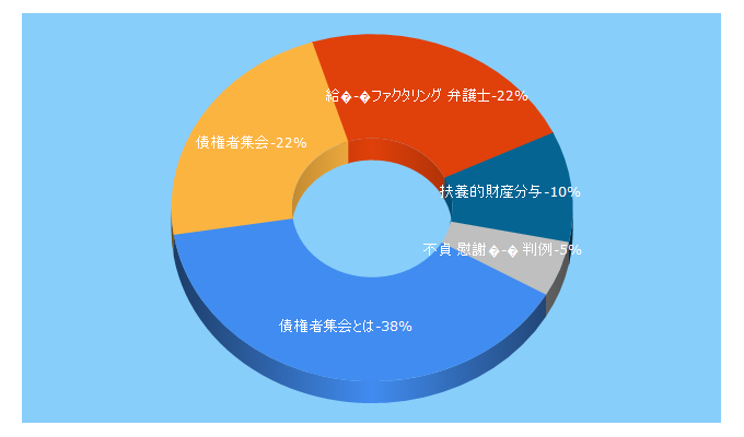 Top 5 Keywords send traffic to kawakami-law.com