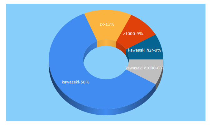 Top 5 Keywords send traffic to kawasaki.eu