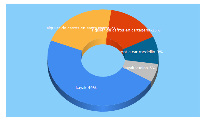 Top 5 Keywords send traffic to kayak.com.co